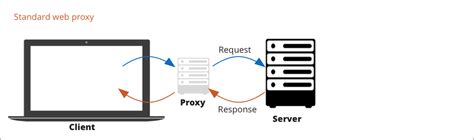 代理ip,代理服务器等相关