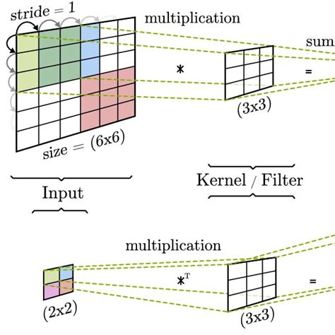 Image result for Transpose Convolution Architecture