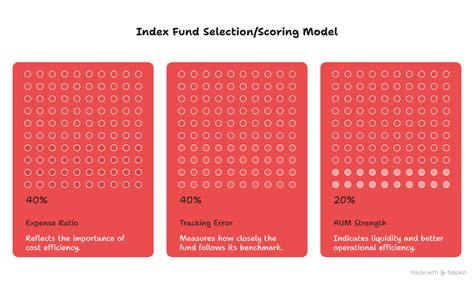 How to Build a robust Passive Index Investing System that works | Fabtrader