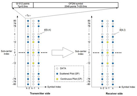 An Iterative Orthogonal Frequency Division Multiplexing Receiver with ...