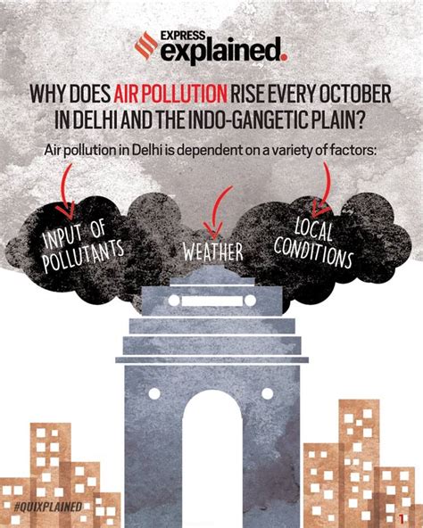 Delhi Air Pollution