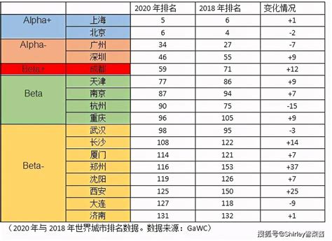 2020世界一线城市排名，上海超越北京，这座城市提升37名进步最快_Alpha