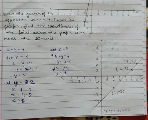 draw the graph of equation x minus Y is equal to 4 from the graph find ...
