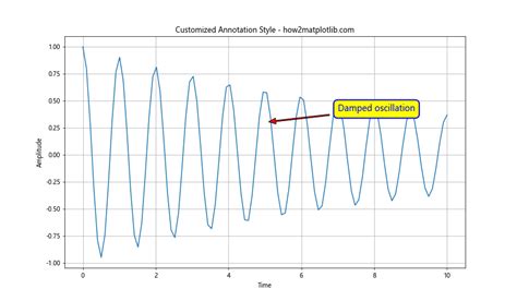 Matplotlib Annotation 的图像结果