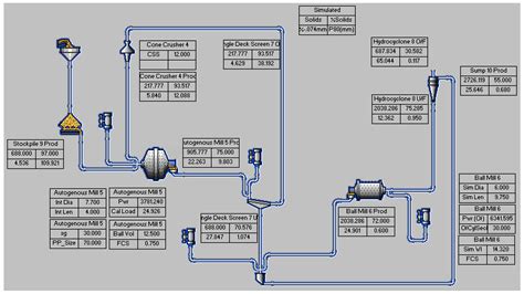 Optimizing Performance of SABC Comminution Circuit of the Wushan ...