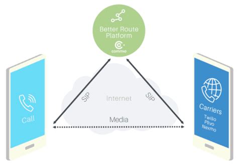 Image result for VoIP API Tutorial