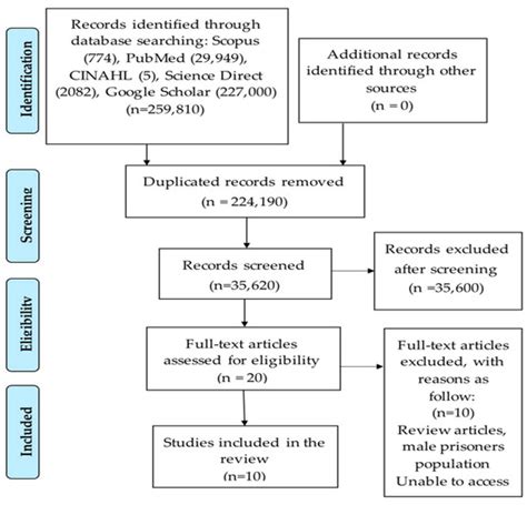 A Scoping Review of Correctional-Based Interventions for Women ...