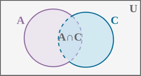 Image result for Math Intersection of Two Sets