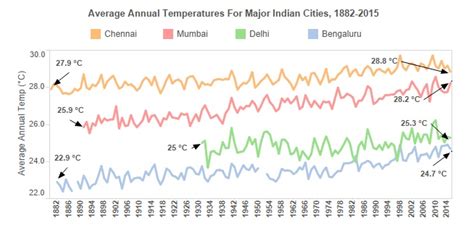 While 2015 was the hottest year on record, Indian cities have been ...