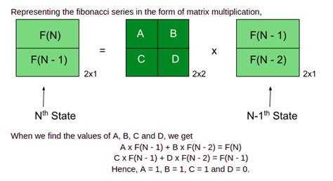 Image result for Fibonacci Coding