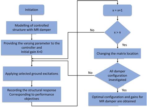 Image result for Design Controls Process Flowchart