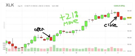 Sector Rotation Chart 的图像结果