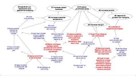 Lean Organization Communication Map 的图像结果