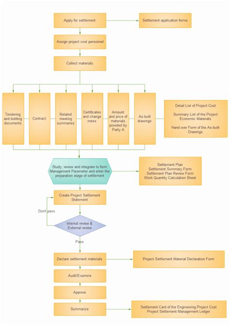 Project Management Flow Chart Template Beautiful Project Process Flow Chart Examples ...
