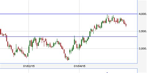 VFMDirect.in: MCX CRUDE charts