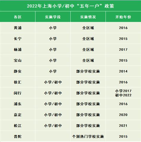 2023随迁子女上海上学早规划：五年一户、积分制逃不掉