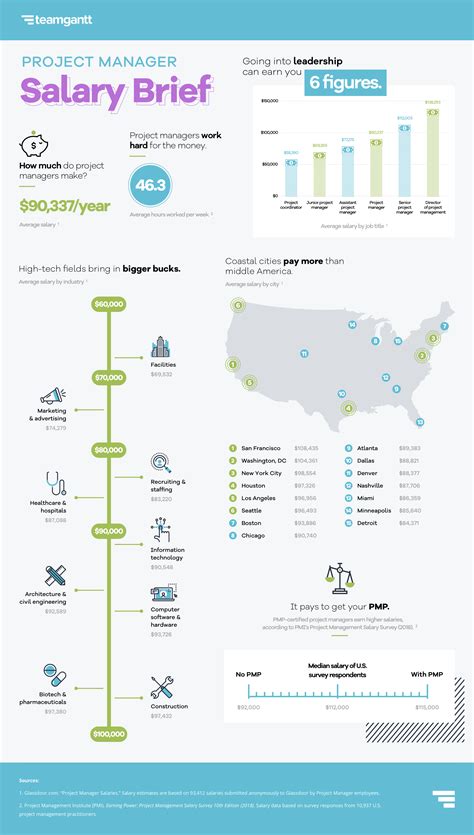 Project Manager Salary Ranges | TeamGantt