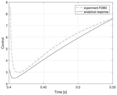 The Frequency and Real-Time Properties of the Microcontroller ...