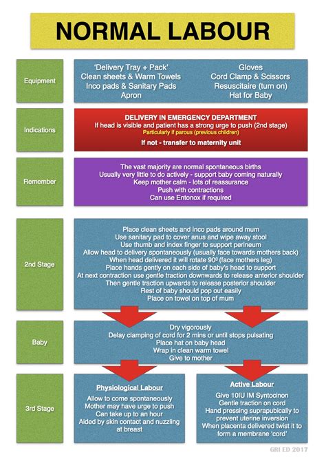 Image result for Normal Labour Duration