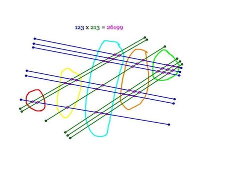 Diagonal Methods of Multiplication 的图像结果