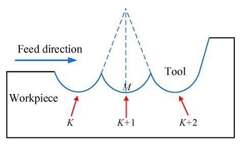 Effect of KDP-Crystal Material Properties on Surface Morphology in ...