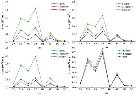 Mapping Soil Salinity/Sodicity by using Landsat OLI Imagery and PLSR ...