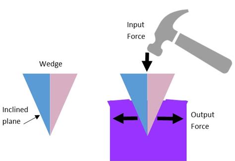 Image result for Types of Simple Machines
