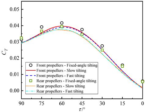 Effect of Dynamic Tilting Speed on the Flow Field of Distributed Multi ...