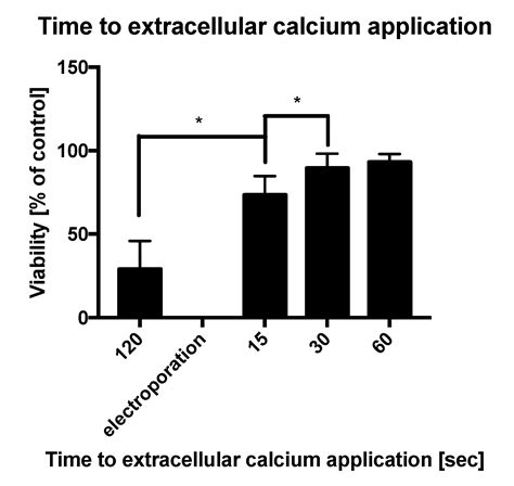 In Vitro Study of Calcium Microsecond Electroporation of Prostate ...