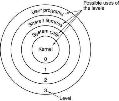 Protection Ring 的图像结果