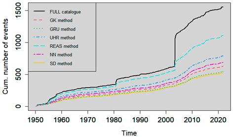 Spatiotemporal Analysis of the Background Seismicity Identified by ...