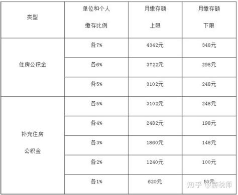 2018上海公积金缴费上下限和比例一览（图）- 上海本地宝