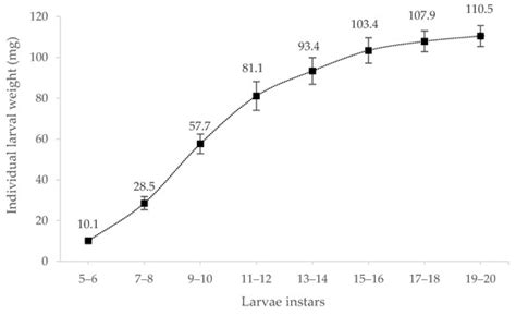 Analysis of the Composition of Different Instars of Tenebrio molitor ...