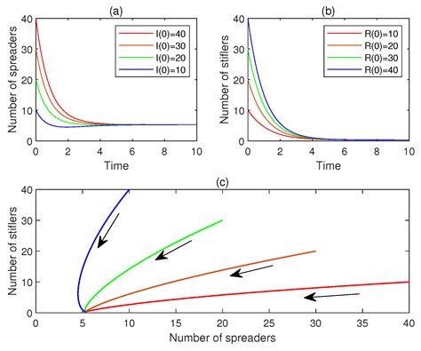 Asymptotic Stability of a Rumor Spreading Model with Three Time Delays ...