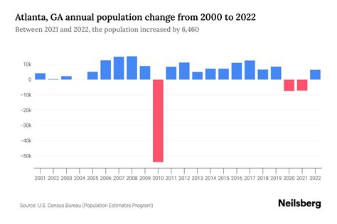 Atlanta, GA Population by Year - 2023 Statistics, Facts & Trends ...