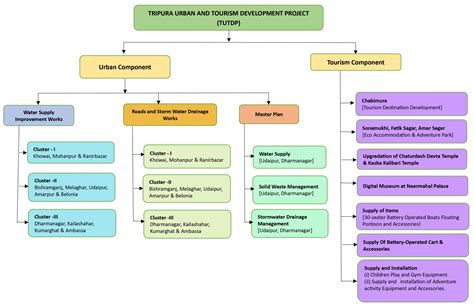 TUTDP: Tripura Urban & Tourism Development Project