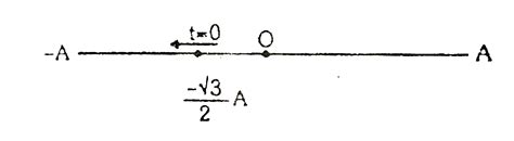 A particle starts from point `x = (-sqrt(3))/(2)A` and move towards ...