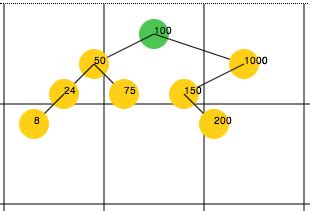 Image result for Drawing Binary Tree in Programming
