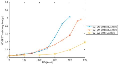 Comparison of the Total Ionizing Dose Sensitivity of a System in ...