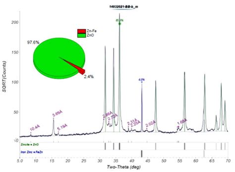 Processing Dross from Hot-Dip Galvanizing by Chlorination Roasting