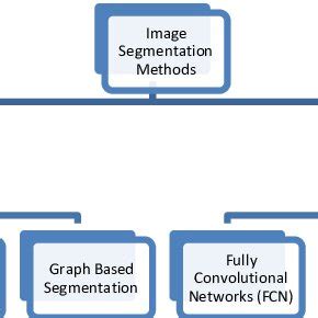 Image result for Segmentation Methods