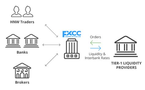 What is ECN | Learn the benefits of a true ECN Forex Broker | FXCC