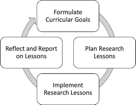 Image result for Lesson Study Cycle