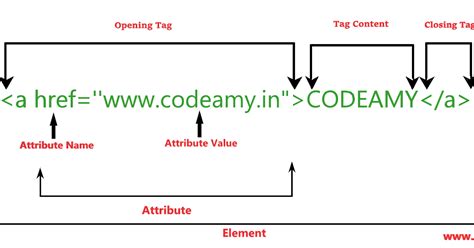 HTML Full Form - HTML Introduction - Codeamy: Learn Programming