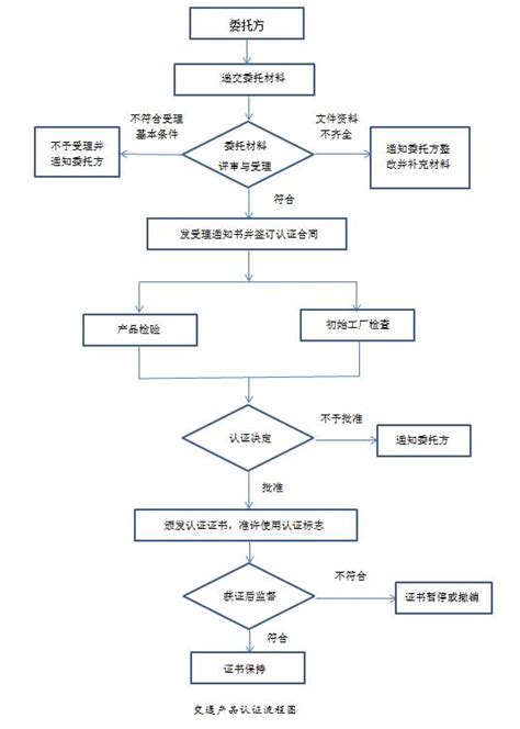 交通产品CCPC认证流程（图）--【华道顾问】