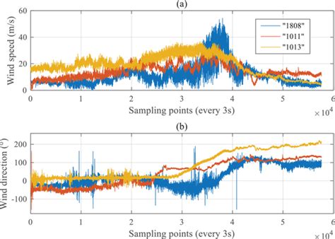How to Display Wind Direction Data 的图像结果