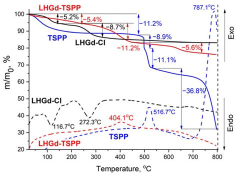 Switchable Nanozyme Activity of Porphyrins Intercalated in Layered ...