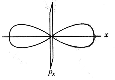 The number of nodes palnes in a p_(x) orbital is