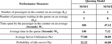 Multi-Server Queue 的图像结果