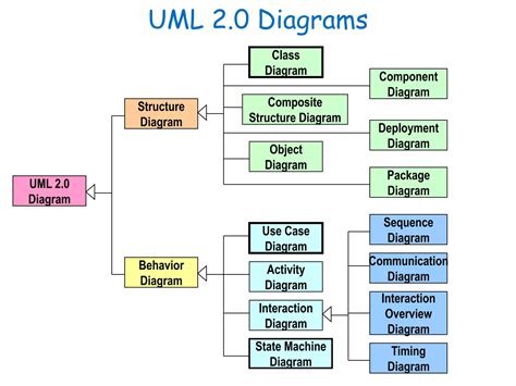 UML Explain in Ooad 的图像结果